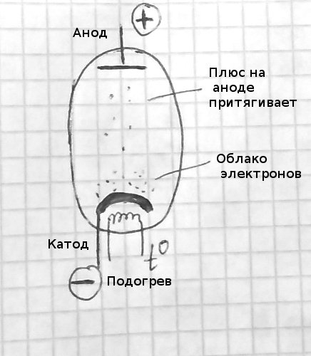 Схематичное представление электровакуумного диода
