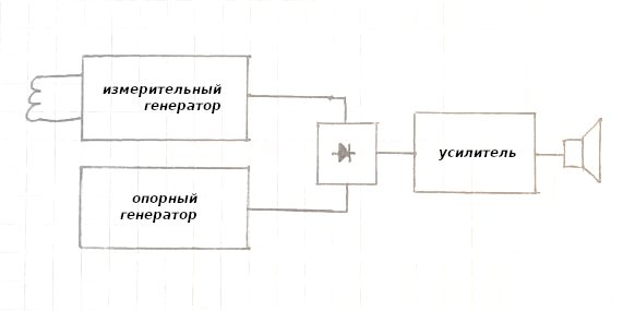Металлоискатель на биениях