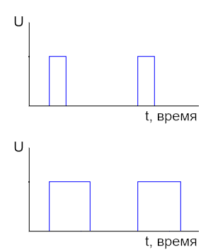 ШИМ-сигнал с различным заполнением