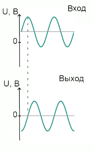 Дифференцирование переменного сигнала