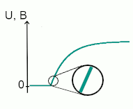 Линейный участок на кривой заряда конденсатора