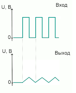 Пилообразное напряжение на выходе RC-цепи
