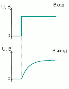 Прямоугольный импульс на входе интегрирующей RC-цепи