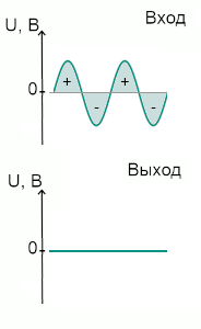 Гармонический сигнал на входе интегрирующей RC-цепи