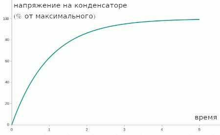 Заряд конденсатора во времени